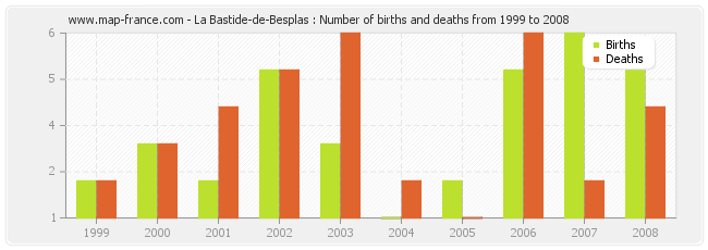 La Bastide-de-Besplas : Number of births and deaths from 1999 to 2008